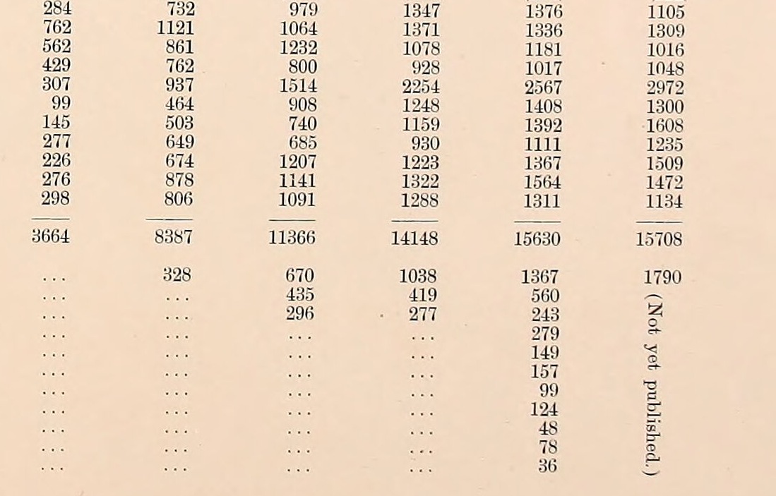 A detail from a printed table in an 1893 county atlas. Six columns of figures stand side by side, one for each census from 1840 to 1890, each ruled off and totalled, the last two totals reading 15,630 and 15,708. Beneath the totals a shorter block of town populations, and in its 1890 column, set vertically, the printed words in brackets, Not yet published.