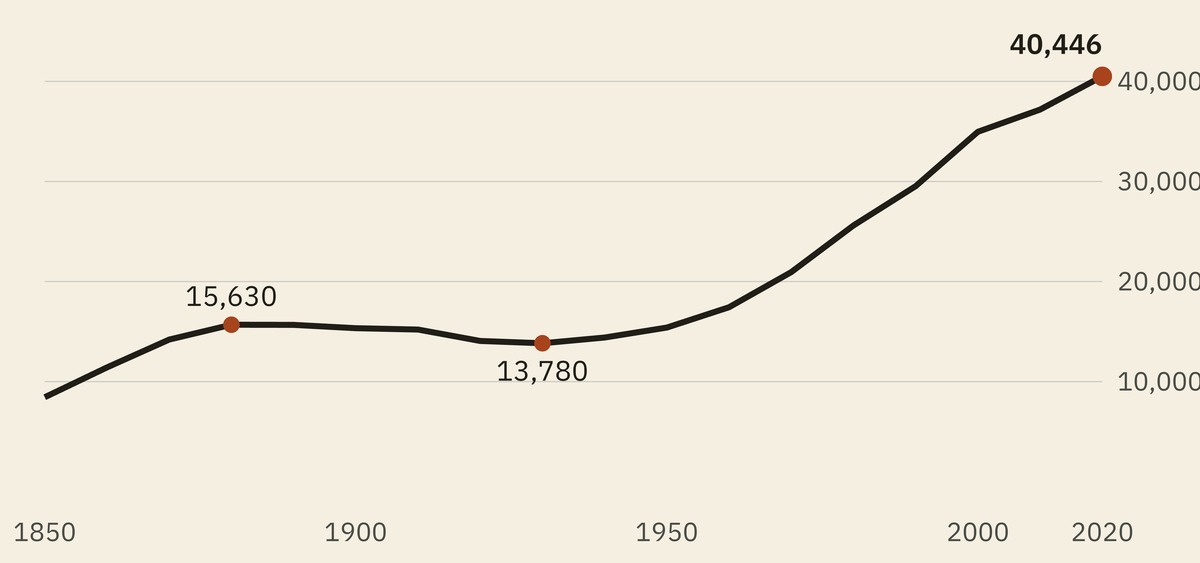 A line chart of the county's population at every census from 1850 to 2020. The line rises to a shoulder around 1880, runs almost level and then sags to its lowest point in 1930, and climbs steeply from the middle of the century to end at its highest point, marked 40,446.